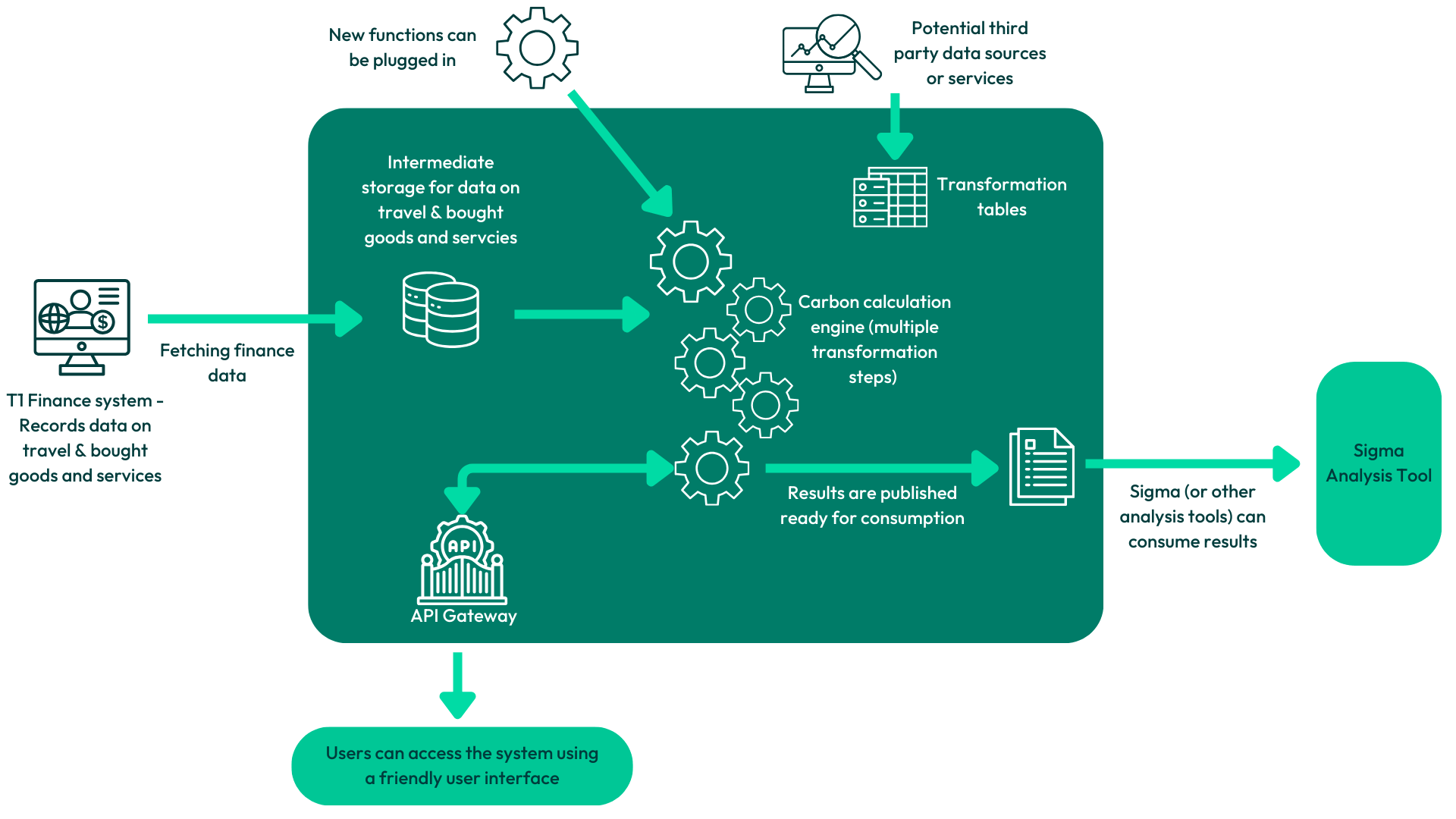 How the University of Exeter are Building a Carbon Calculator Using ...