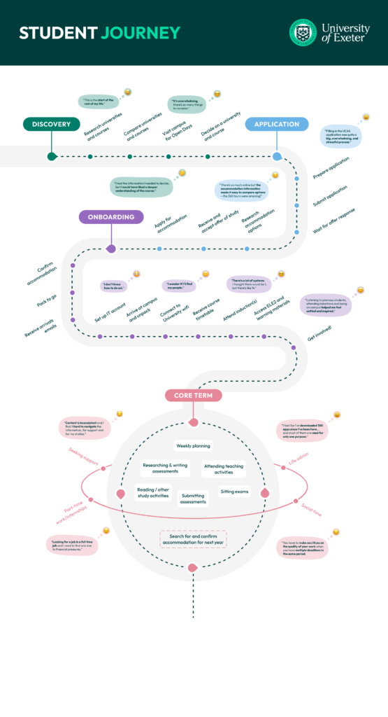 University of Exeter Student Journey Map