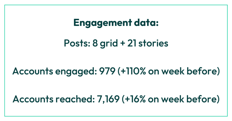 Engagement data from Deborah's instagram takeover. 
