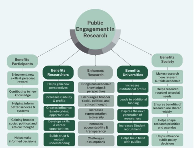 The Importance of Public Engagement with Research in the South West ...